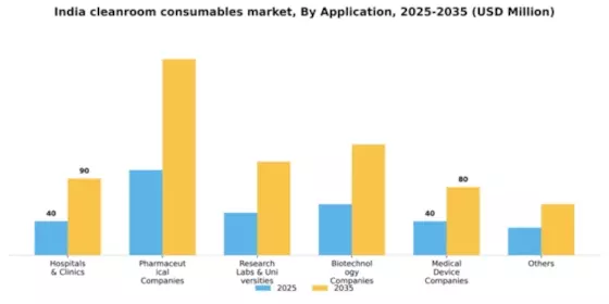 India Cleanroom Consumables Market Segment Image 0