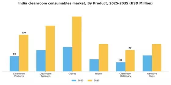 India Cleanroom Consumables Market Segment Image 1