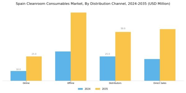 Spain Cleanroom Consumables Market Segment Image 3