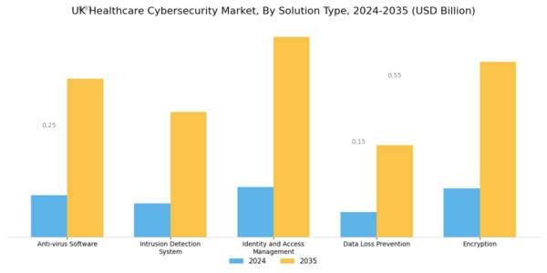 UK Healthcare Cyber Security Market Segment Image 0