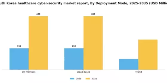 South Korea Healthcare Cyber Security Market Segment Image 0