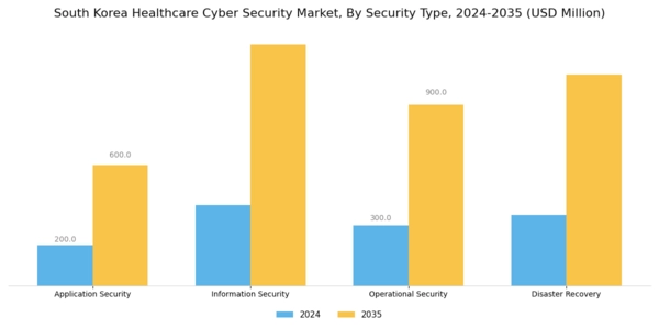 South Korea Healthcare Cyber Security Market Segment Image 3
