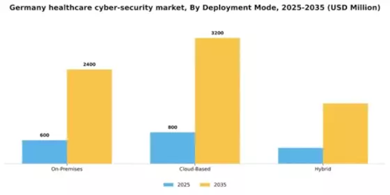 Germany Healthcare Cyber Security Market Segment Image 0