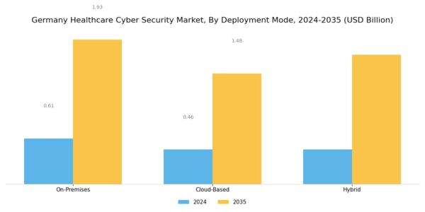 Germany Healthcare Cyber Security Market Segment Image 2
