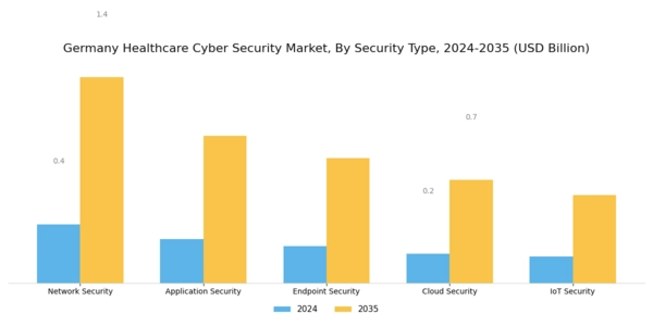 Germany Healthcare Cyber Security Market Segment Image 3