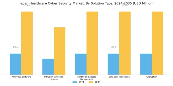 Japan Healthcare Cyber Security Market Segment Image 0