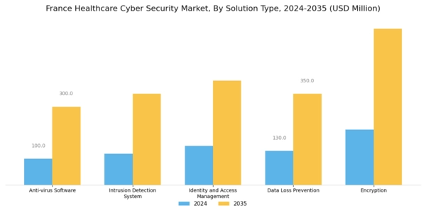 France Healthcare Cyber Security Market Segment Image 0