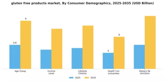 Gluten Free Products Market Segment Image 0