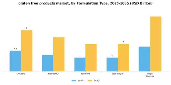 Gluten Free Products Market Segment Image 2