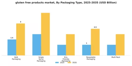 Gluten Free Products Market Segment Image 3