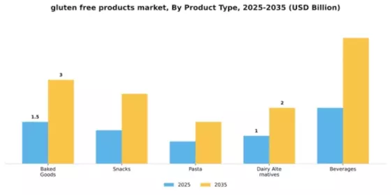 Gluten Free Products Market Segment Image 4