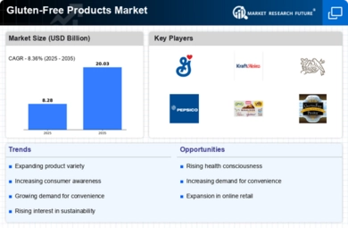 Gluten Free Products Market Infographic