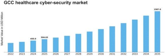 GCC Healthcare Cyber Security Market Size
