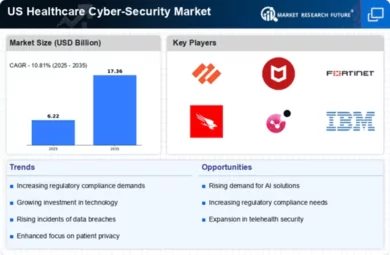 US Healthcare Cyber Security Market Infographic