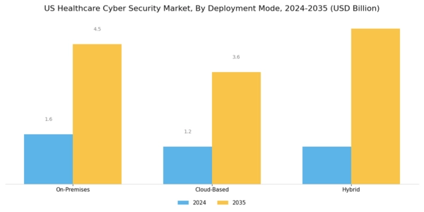 US Healthcare Cyber Security Market Segment Image 2