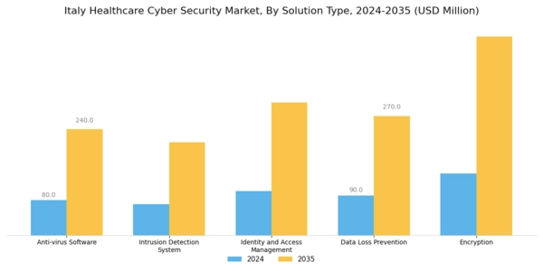 Italy Healthcare Cyber Security Market Segment Image 0
