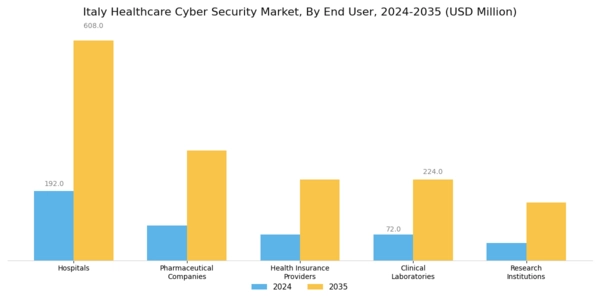 Italy Healthcare Cyber Security Market Segment Image 1