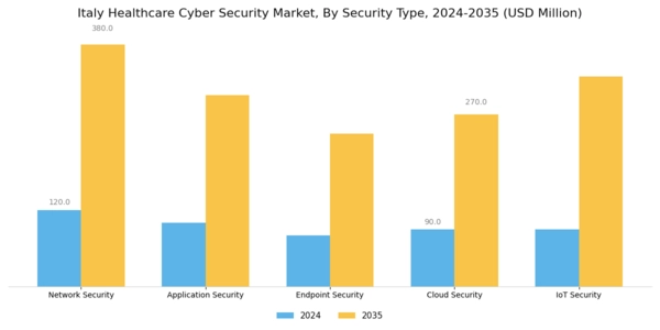 Italy Healthcare Cyber Security Market Segment Image 3