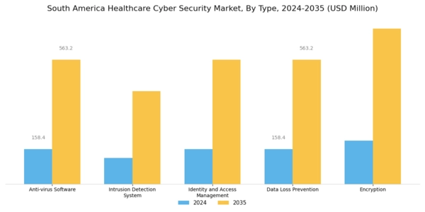 South America Healthcare Cyber Security Market Segment Image 0