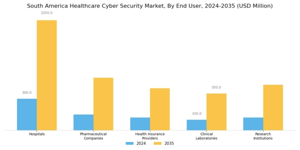 South America Healthcare Cyber Security Market Segment Image 1