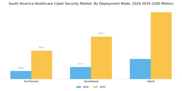 South America Healthcare Cyber Security Market Segment Image 2