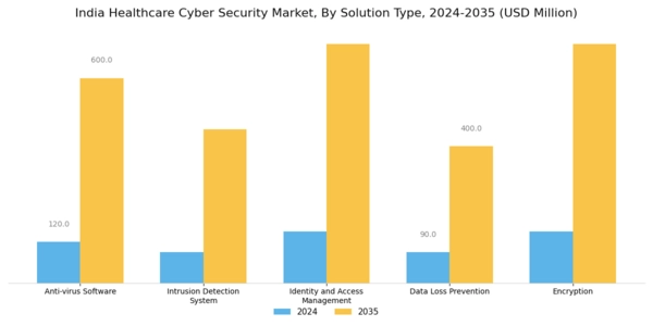 India Healthcare Cyber Security Market Segment Image 0
