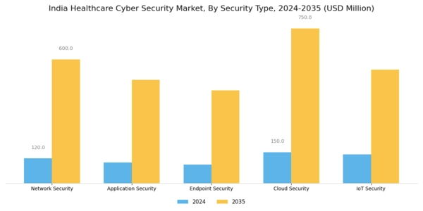 India Healthcare Cyber Security Market Segment Image 3