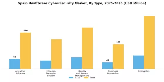 Spain Healthcare Cyber Security Market Segment Image 3