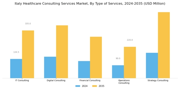 Italy Healthcare Consulting Services Market Segment Image 0