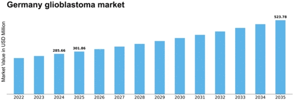 Germany Glioblastoma Market Size
