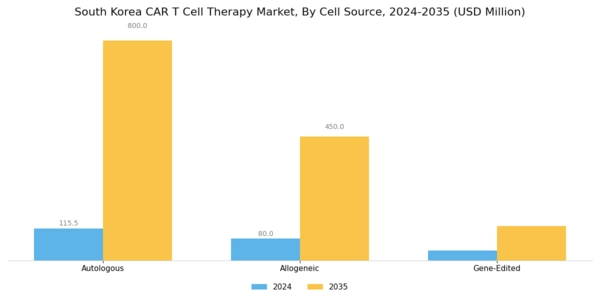 South Korea Car T Cell Therapy Market Segment Image 1