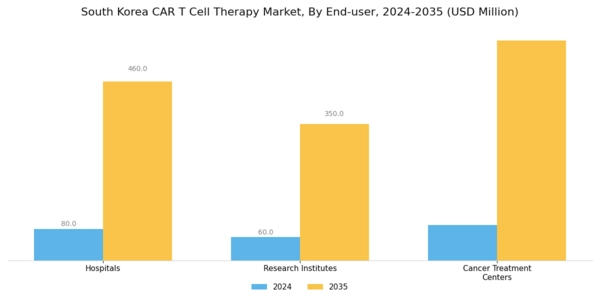 South Korea Car T Cell Therapy Market Segment Image 3