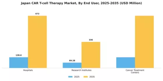 Japan Car T Cell Therapy Market Segment Image 1