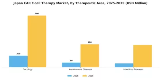 Japan Car T Cell Therapy Market Segment Image 3
