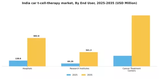 India Car T Cell Therapy Market Segment Image 1