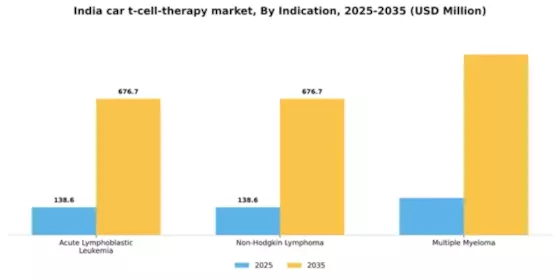 India Car T Cell Therapy Market Segment Image 2