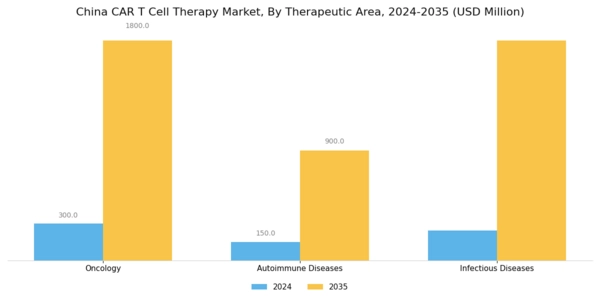 China Car T Cell Therapy Market Segment Image 0
