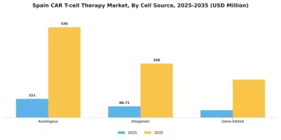 Spain Car T Cell Therapy Market Segment Image 0