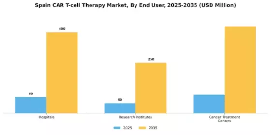 Spain Car T Cell Therapy Market Segment Image 1