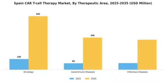 Spain Car T Cell Therapy Market Segment Image 3