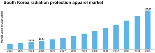 South Korea Radiation Protection Apparels Market Size