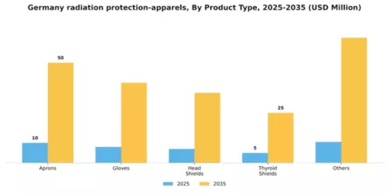 Germany Radiation Protection Apparels Market Segment Image 2