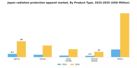Japan Radiation Protection Apparels Market Segment Image 2