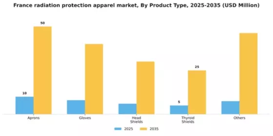 France Radiation Protection Apparels Market Segment Image 2