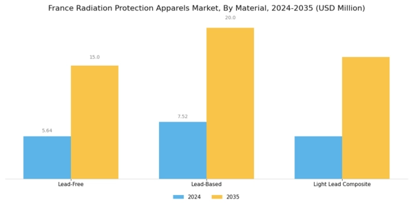 France Radiation Protection Apparels Market Segment Image 0