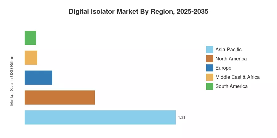 Digital Isolator Market By Region, 2025-2035