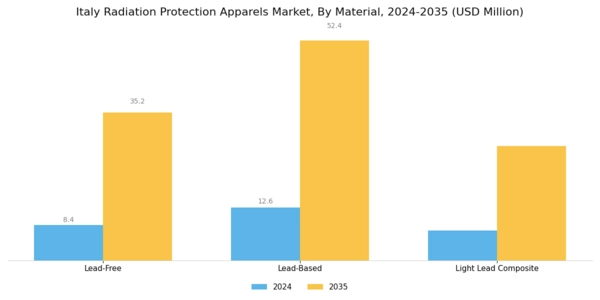 Italy Radiation Protection Apparels Market Segment Image 0