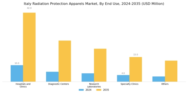 Italy Radiation Protection Apparels Market Segment Image 2