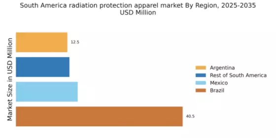 South America Radiation Protection Apparels Market Regional Image