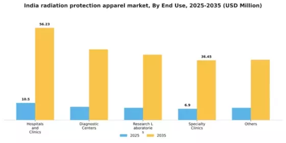 India Radiation Protection Apparels Market Segment Image 0